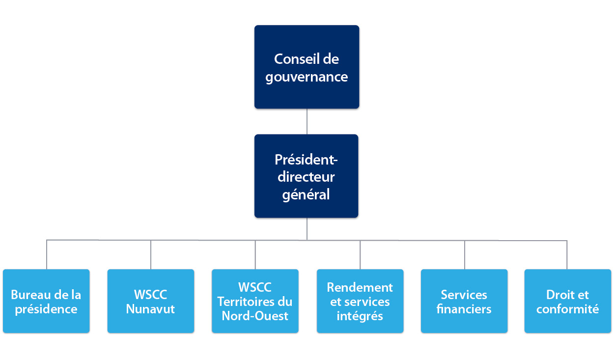 wscc organigramme