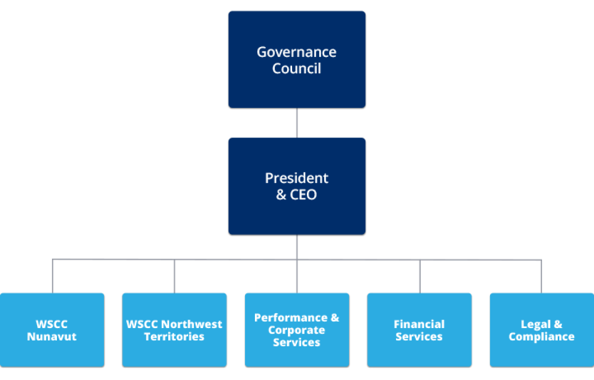 Organizational Chart