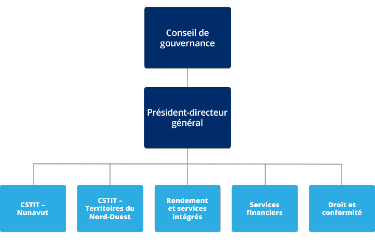Graphique d’entreprise